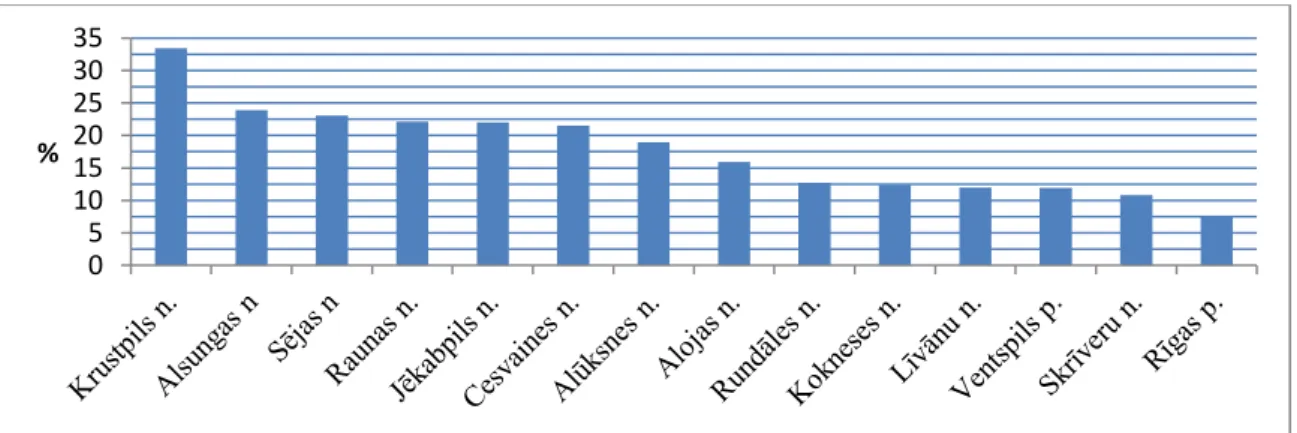 Figure 1. The proportion of software lacking a permit to use in local governments  (in percentage form)