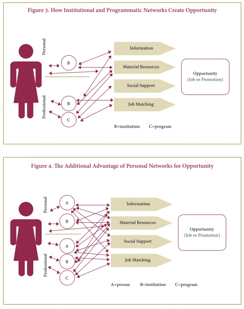 Figure 4. The Additional Advantage of Personal Networks for Opportunity