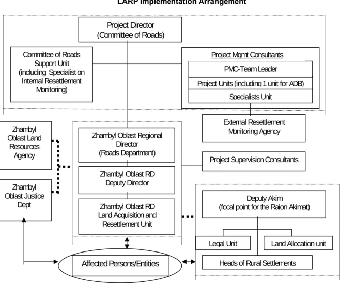 Figure 1 below shows the LARP implementation for this Project. 