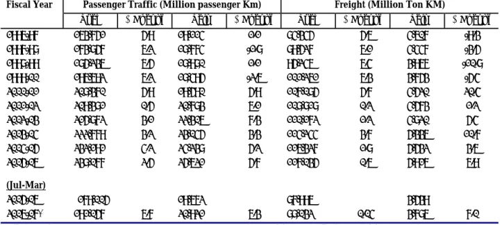 Table 14.5 Trend of Passengers Traffic and Freight Traffic (Road vs Rail) 