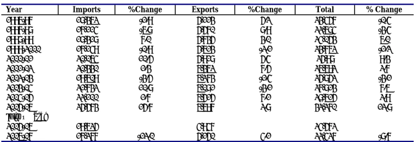 Table 14.8 : Cargo Handled at Karachi Port (000 Ton) 