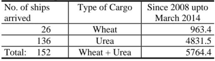 Table 13.9: Total Import of Cargo at Gwadar Port  Since 2008 upto March 2014