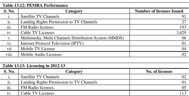 Table 13.12: PEMRA Performance 