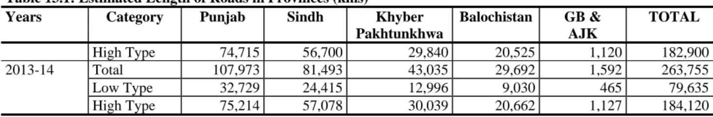 Table 13.1: Estimated Length of Roads in Provinces (kms) 