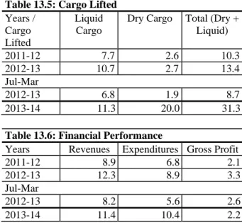 Table 13.5: Cargo Lifted  Years /  Cargo  Lifted  Liquid Cargo 