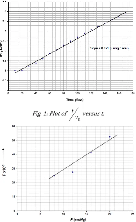 Fig. 1: Plot of 