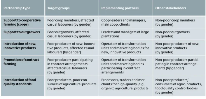 Table 11: Agriculture sector partnership stakeholders  