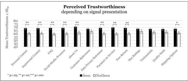 Figure 3. Perceived trustworthiness depending on signal presentation 