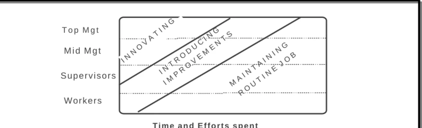 Fig 8: Identification of management roles in Quality (Imai)