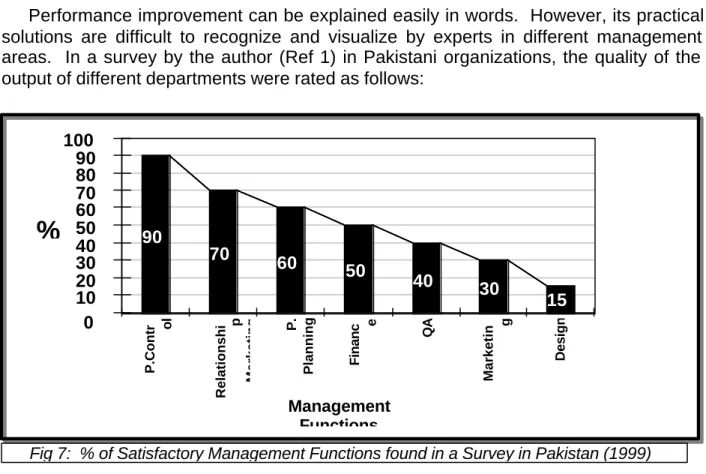 Fig 7:  % of Satisfactory Management Functions found in a Survey in Pakistan (1999)