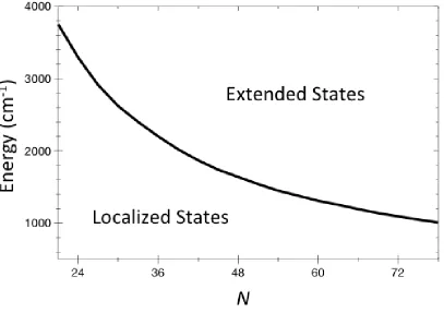 Figure 2. The energy where T = 1 for systems of N coupled non-linear oscillators is plotted for N from 21 to 78