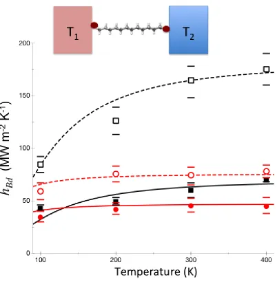 Figure 4. Calculations of thermal conductance between Au and sapphire (red) and between Al and sapphire (black) with carbon-chain molecular interface that is fluorinated (solid) or not (dashed), for temperatures from 100 – 400 K