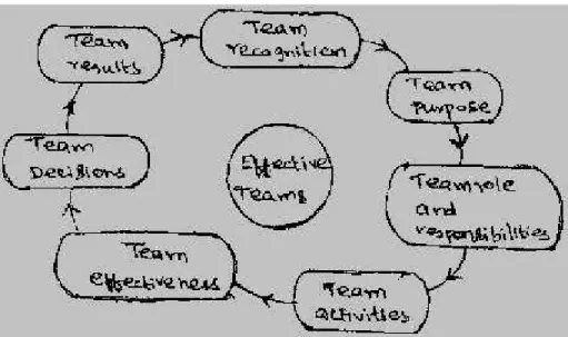 Figure depicts the seven main elements of effective teamwork.