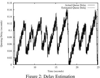 Figure 2: Delay Estimation