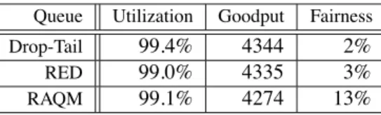 Table 1: IAX Statistics for the Simple Topology Queue Utilization Goodput Fairness