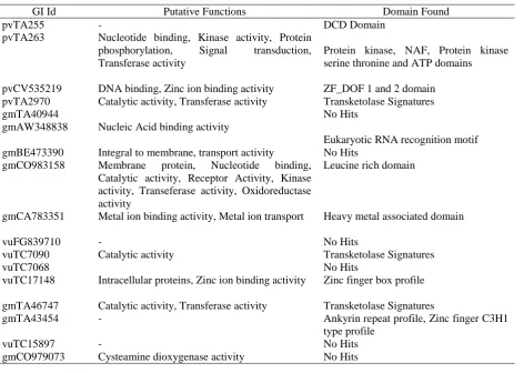 Table 5. Details of Gene ontology and domain analyses conducted 