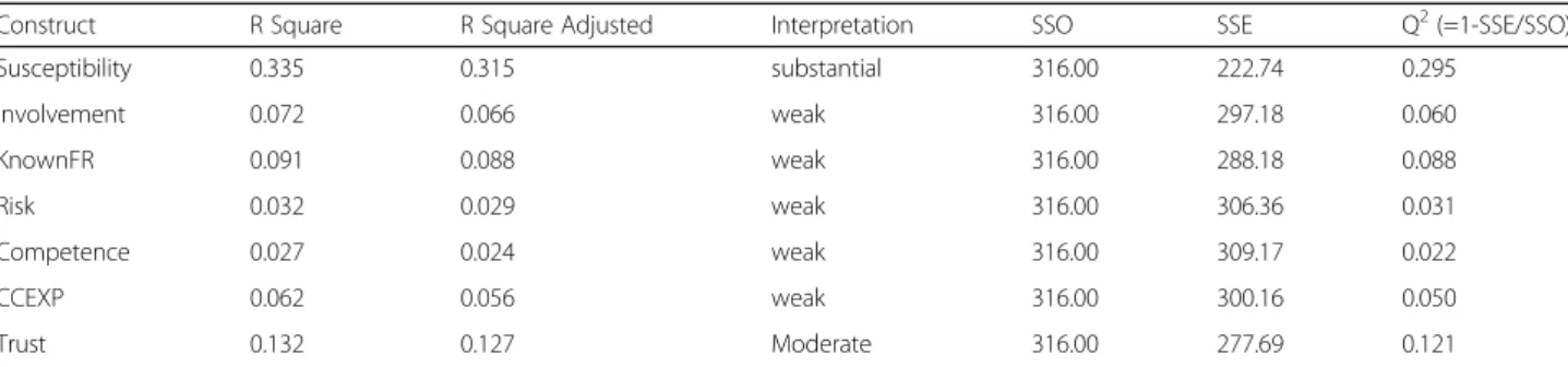 Table 9 illustrates the result of the model fit indices that was obtained from the SmartPLS report