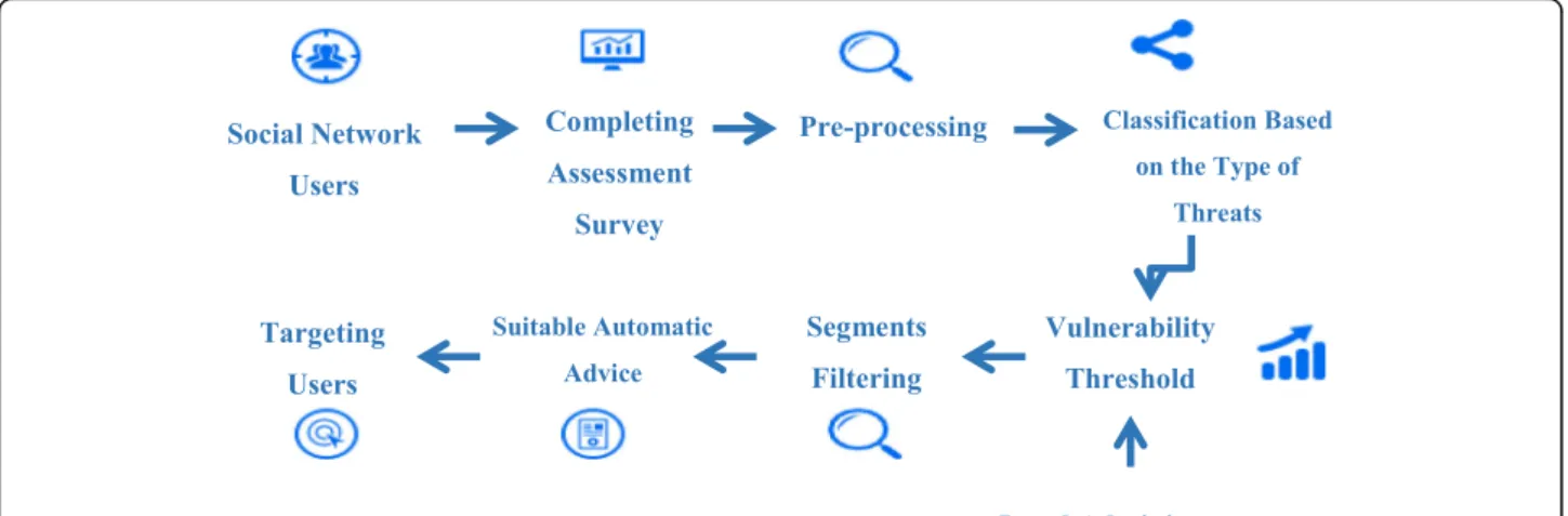 Fig. 2 A Semi-Automated Advisory System
