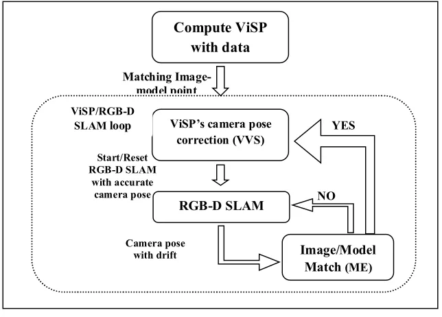 Figure 2: RGB-D SLAM /ViSP integration workflow (Li-Chee-Ming and Armenakis, 2016)  