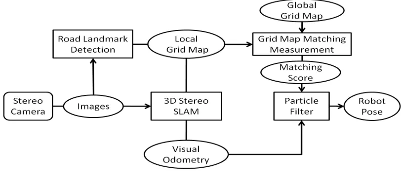 Figure 3: represent the stereo SLAM technique for mobile robot in outdoor environment (Irie et al., 2012) 