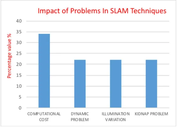 Figure 5: The overall impact of the SLAM problems 