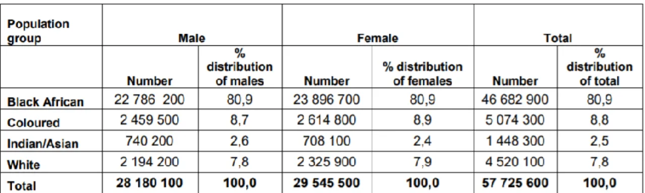 Table 4.1: 2018 Mid-year population estimates for South Africa  