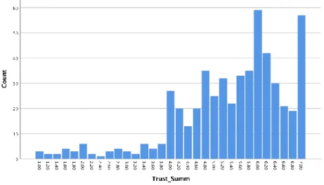 Figure 7.1: The summated scale measuring trust 