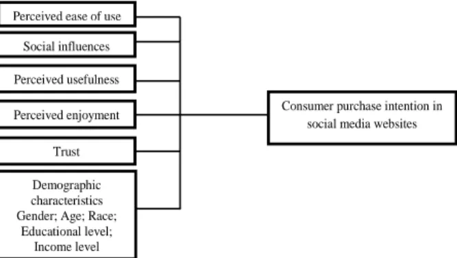 Figure 1. Research Framework 