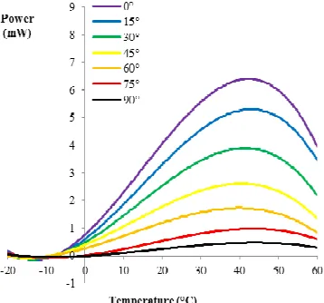 Fig. 13  Power versus solar irradiances at 90° solar angle at 25°C                     
