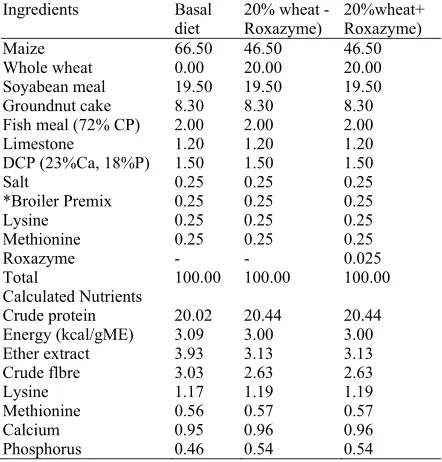 Table 1: Gross composition of experimental broiler starter diets (g/100gDM) IngredientBasal diet  20%wheat-  20%wheat+ 