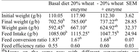 Table 4: Performance indices of broilers fed wheat-based diets (Starter phase) (7-21days) 