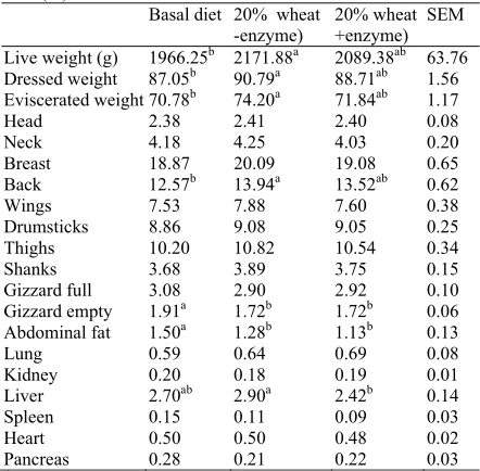 Table 7: Cost benefit ratio of enzyme supplemented wheat based diets fed to broilers. 