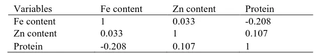 Table 2. Correlation matrix of grain Fe, Zn and protein content  