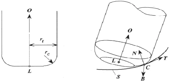 Figure 2.1: A filleted end mill cutter in machining of a sculptured surface. 