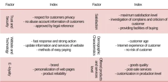 Figure 1: Theoretical framework of the research  3.1  Hypothesis development 