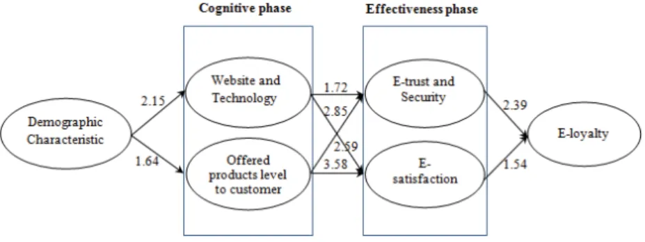 Figure 3: Measurement model of research variables in the state of T-Value 