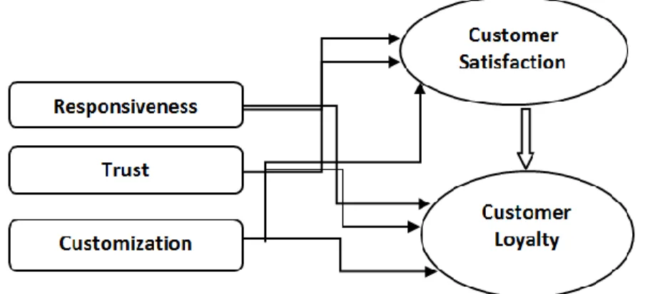 Figure 1: Conceptual Model 