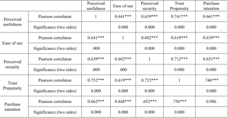Table 8    Correlation analysis between purchase intention and its determinants Perceived 