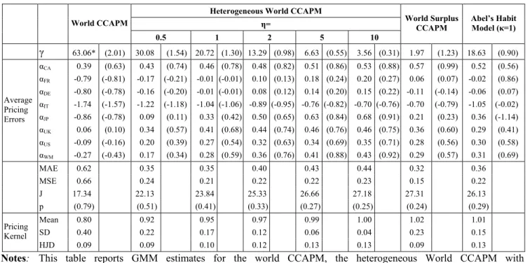 Table 2:  Tests of the Euler Equations (G7+World) 