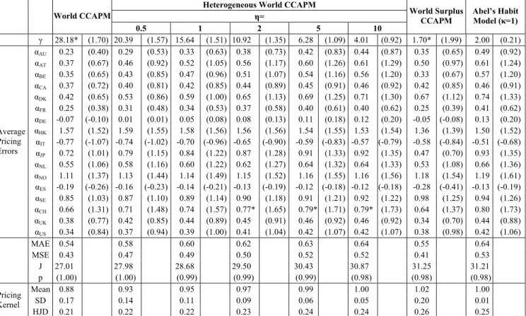 Table 3:  Tests of the Euler Equations (17 countries) 