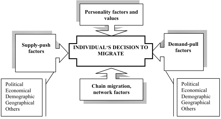 Figure 1. Factors affecting migration decision making 