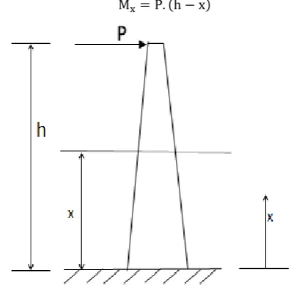 Figure 1: Structural modelling of lattice tower 