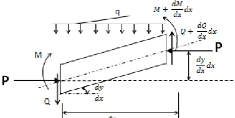 Figure 4: Forces acting on a beam-column in the 