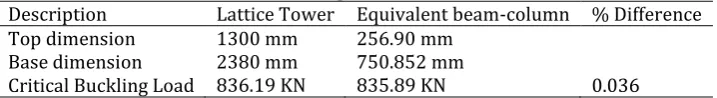 Table 3 – Comparison of Results 