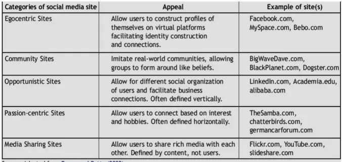 Figure 1. Categories of Social media 