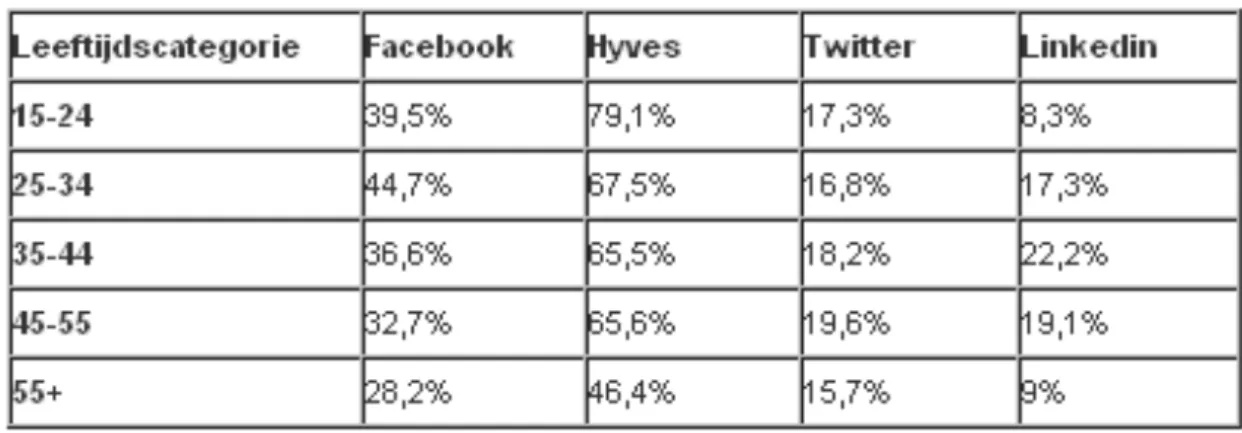 Figure  3.  Age  Categorization  of  Dutch  users  for  Facebook,  Hyves,  Twitter  and  LinkedIn 