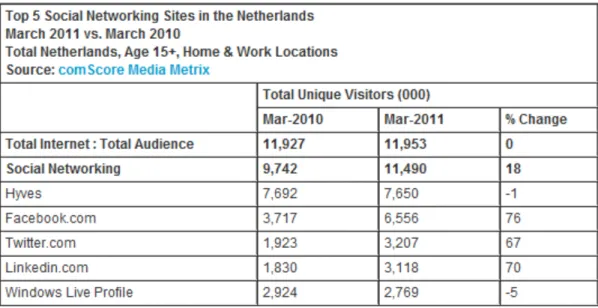 Figure 4. Top 5 Social Networking Sites in the Netherlands 