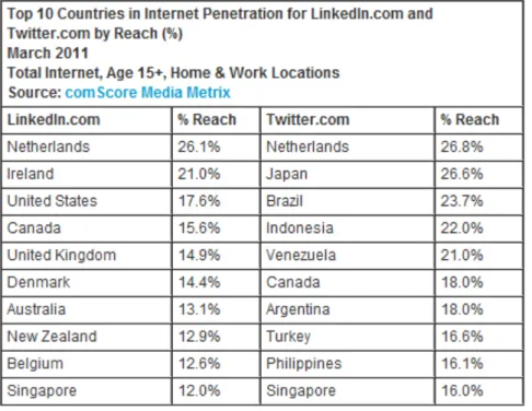 Figure 5. Top 10 countries Internet Penetration for LinkedIn.com and Twitter.com  