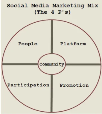 Figure 6. Social media marketing mix 