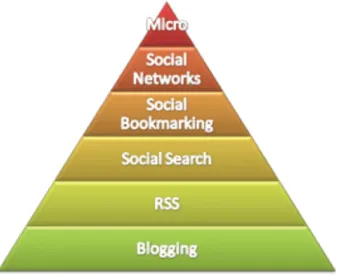 Figure 8. The hierarchy of social media marketing from tool viewpoint 
